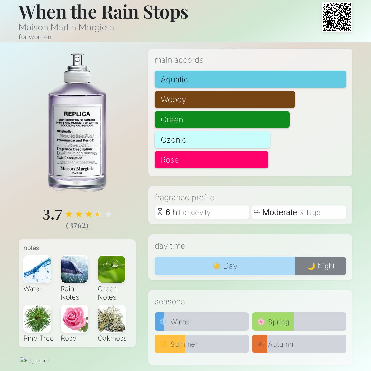 عطر ادکلن ون د رین استاپس میسون مارتین مارژیلا - When the Rain Stops Maison Martin Margiela - بررسی، قیمت و خرید