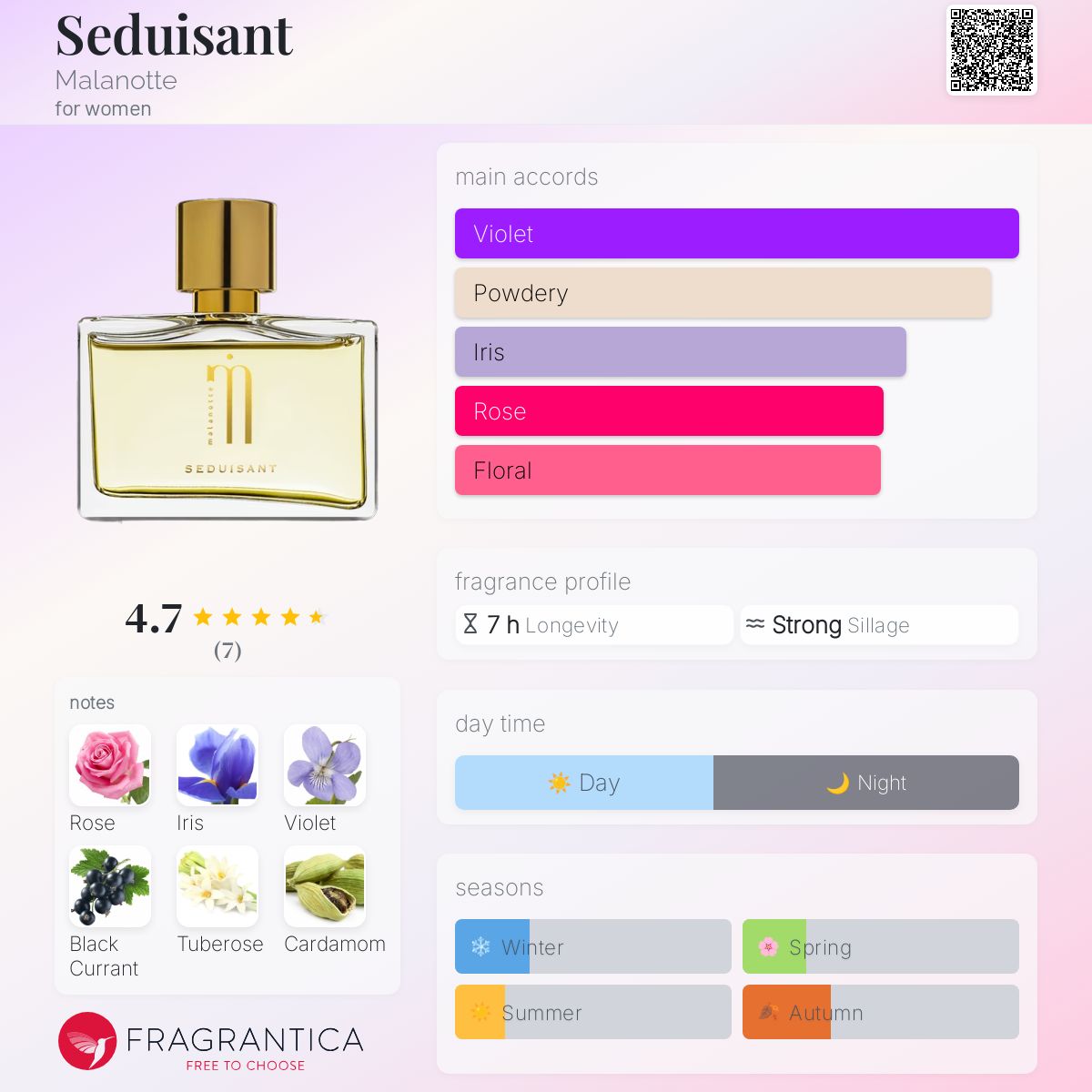 عطر ادکلن سِدُسان مالانوت - Seduisant Malanotte - بررسی، قیمت و خرید