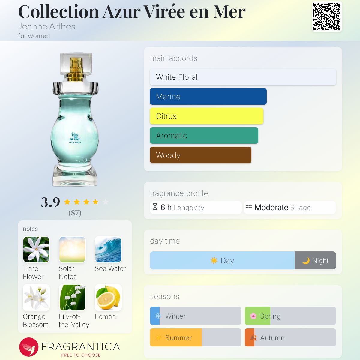 عطر ادکلن کالکشن آزور ویری ان مر ژان آرته - Collection Azur Virée en Mer Jeanne Arthes - بررسی، قیمت و خرید