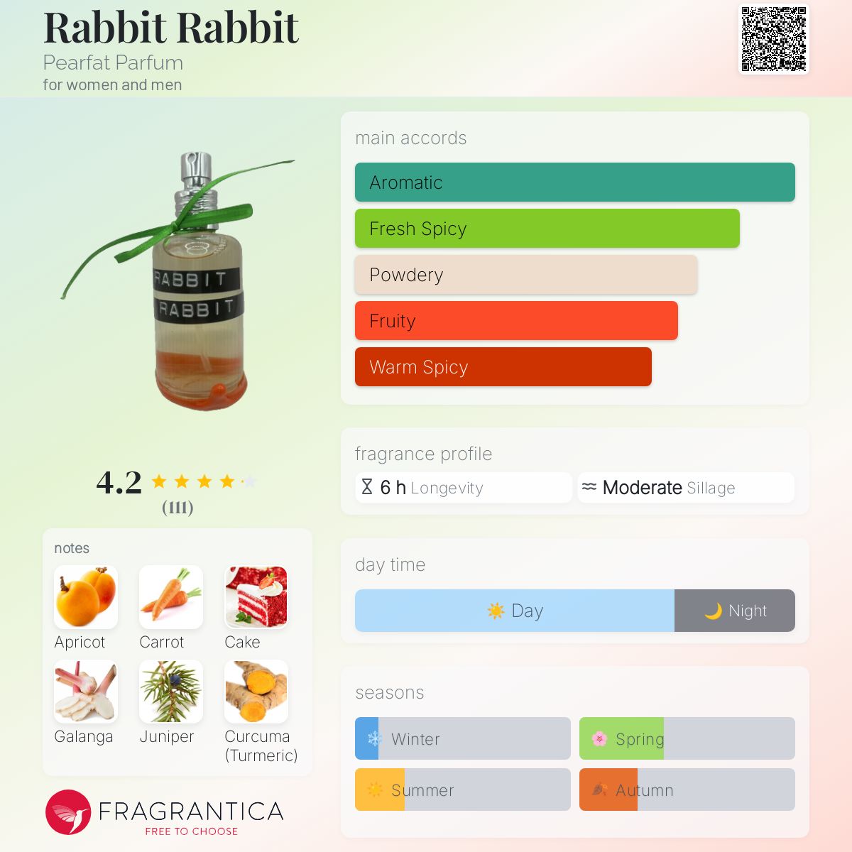 عطر ادکلن ربیت ربیت پرفکت پرفیوم - Rabbit Rabbit Pearfat Parfum - بررسی، قیمت و خرید