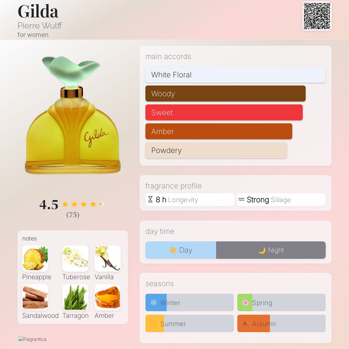 عطر ادکلن گیلدا پیِر وولف - Gilda Pierre Wulff - بررسی، قیمت و خرید