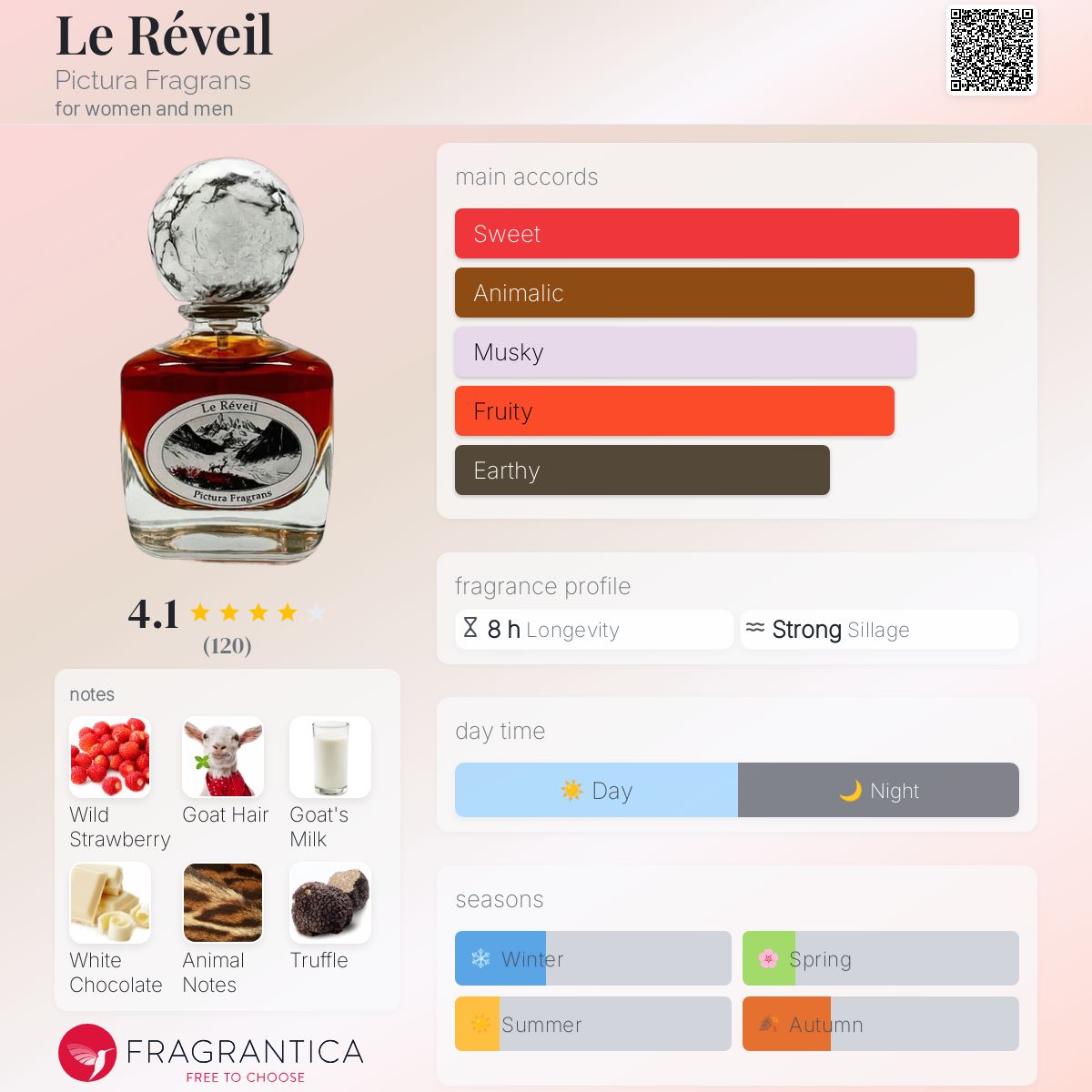 عطر ادکلن لُه رِوِی پیکتورا فراگرانس - Le Réveil Pictura Fragrans - بررسی، قیمت و خرید